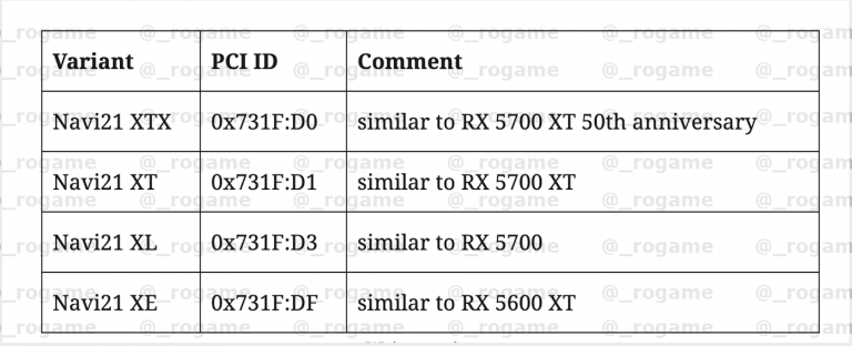 AMD готовит 13 новых видеокарт, в том числе обновленные Radeon RX 5600 XT и 5700 XT