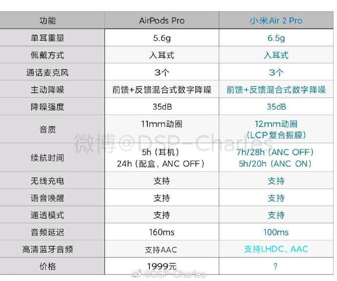 Беспроводные наушники Xiaomi Mi Air 2 Pro сравнили с AirPods Pro. Xiaomi дешевле и лучше, но есть и минус