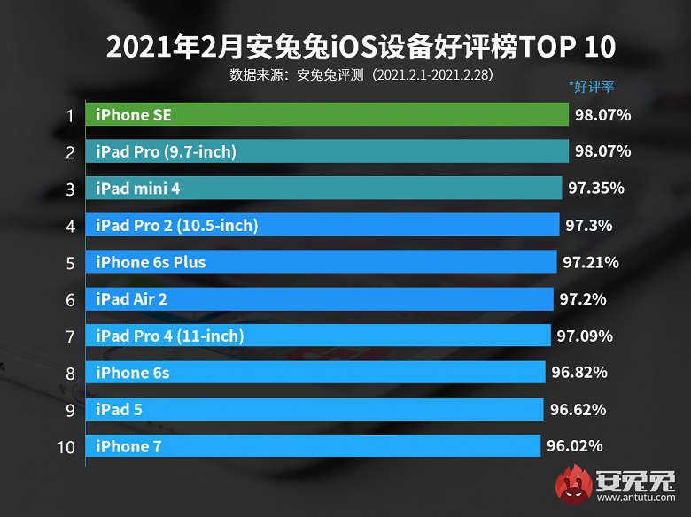 В рейтинг AnTuTu удовлетворённости гаджетами Apple не вошло ни одного iPhone младше 5 лет: оригинальный iPhone SE лидирует