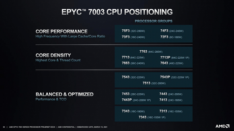 До 64 ядер частотой до 4,1 ГГц. Представлены серверные процессоры AMD Epyc 7003 (Milan), которые быстрее и дешевле аналогов Intel