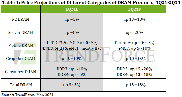 Аналитики TrendForce пугают ростом цен на DRAM