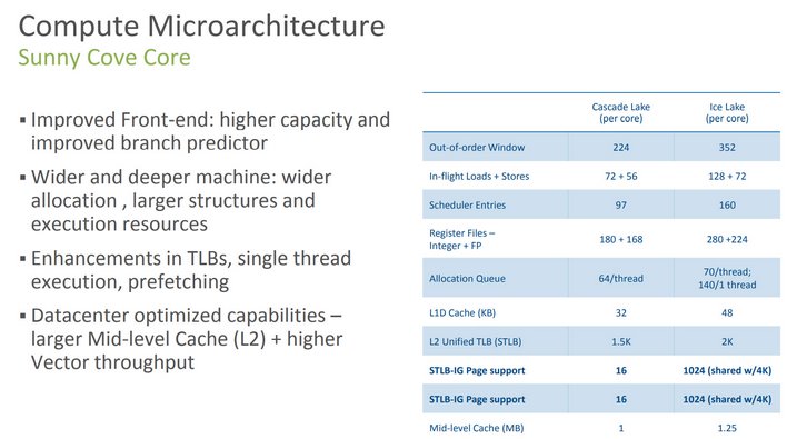 40 ядер частотой до 3,4 ГГц за 8100 долларов. Intel представила Xeon Scalable третьего поколения (IceLake-SP) — свои первые серверные 10-нанометровые процессоры