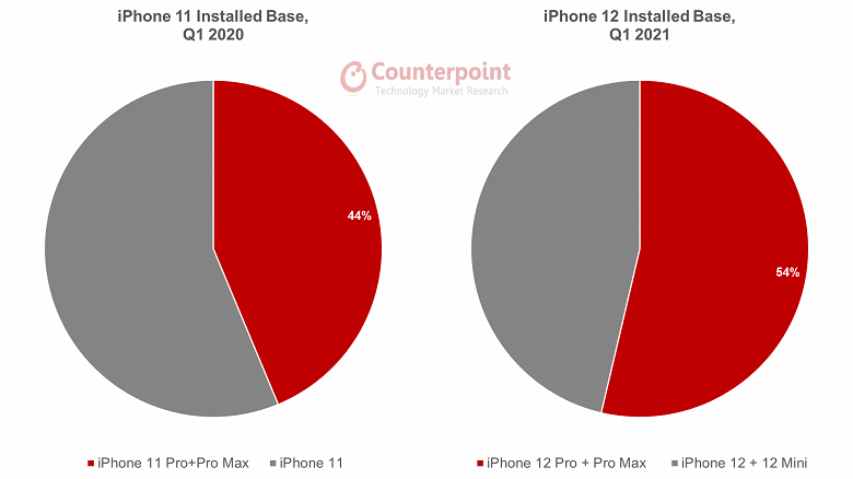 Несмотря на поздний старт, iPhone 12 быстрее набирает пользователей, чем iPhone 11