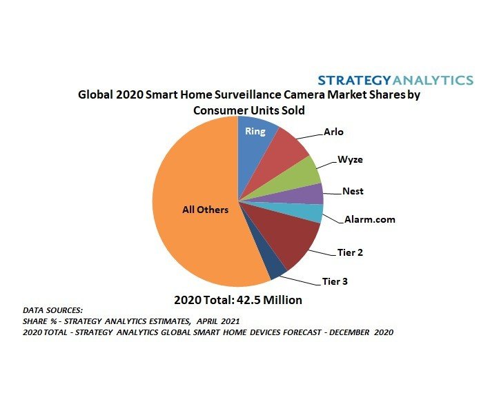 Специалисты Strategy Analytics назвали самую популярную домашнюю камеру видеонаблюдения в 2020 году