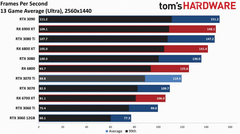 Nvidia RTX 3070 Ti протестировали в 13 играх. Вывод неутешительный