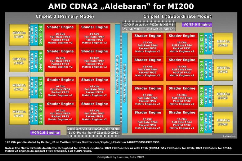 Видеокарта AMD Instinct MI200 получила в пять раз больше памяти, чем GeForce RTX 3090