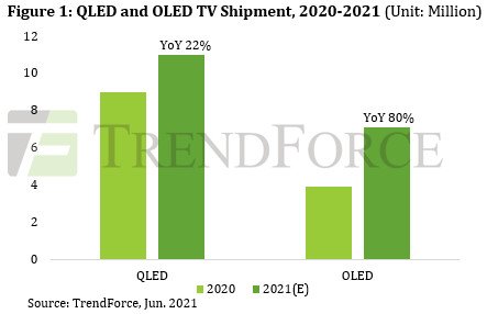 По прогнозам TrendForce, поставки телевизоров с экранами QLED и OLED в этом году будут рекордно высоки 