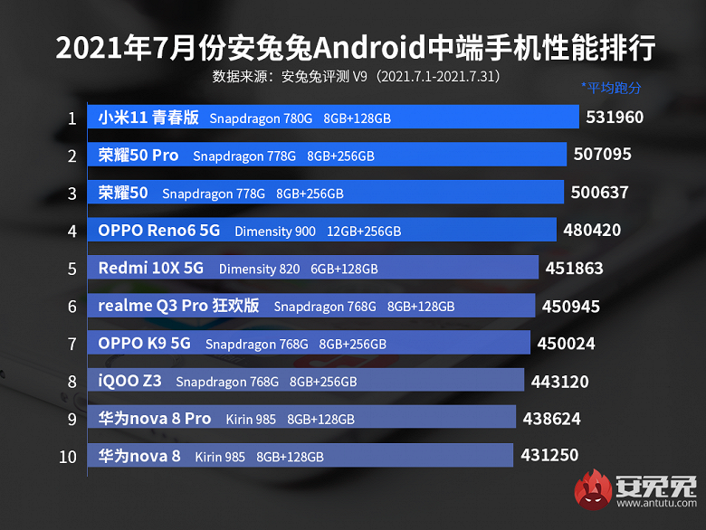 Определились новые короли в рейтинге самых производительных недорогих смартфонов Android по версии AnTuTu