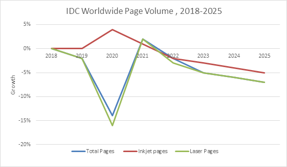 По данным IDC, в прошлом году объем печати на принтерах и МФУ резко упал