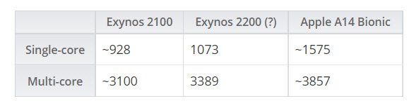 SoC Exynos 2200 сильно уступила по производительности прошлогодней Apple A14 Bionic и недалеко ушла от Exynos 2100