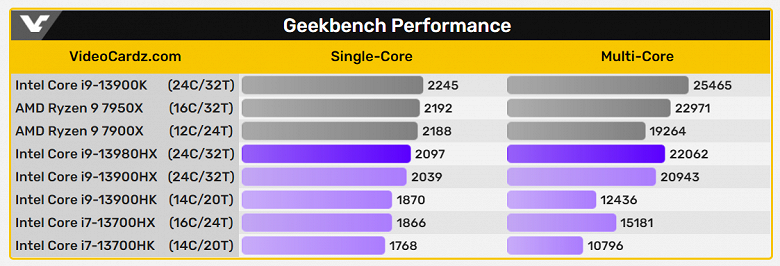 Intel создала настоящего мобильного монстра? В первом тесте Core i9-13980HX выступает почти на уровне Ryzen 9 7950X