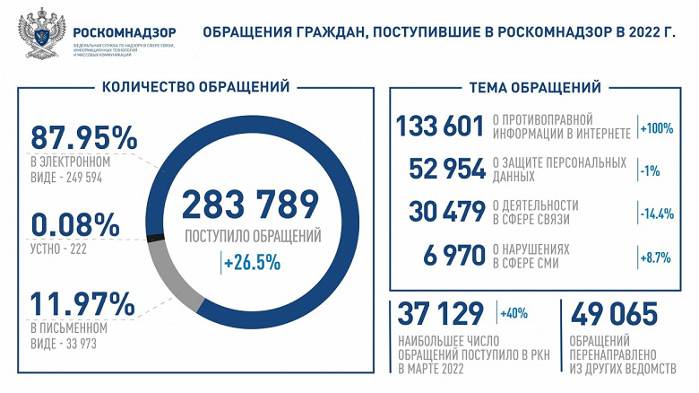 «Заблокируйте их»: в 2022 году россияне обращались в Роскомнадзор на 26,5% чаще