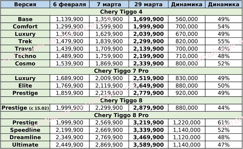 Chery Tiggo 8 Pro уже подорожал на стоимость Chery Tiggo 4. Опубликовала удручающая динамика цен в России