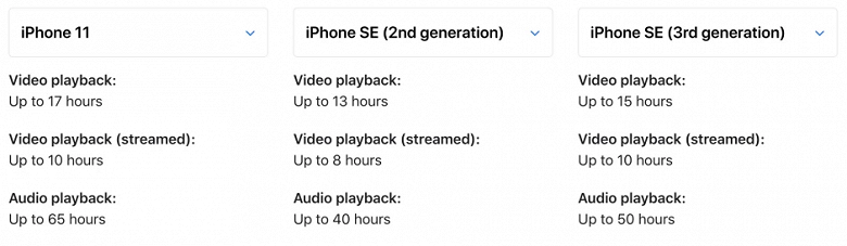 Сравнение iPhone SE 2022 с iPhone SE 2020 и iPhone 11 по времени работы без подзарядки