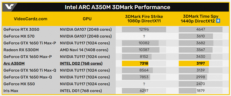 У Intel действительно получились неплохие видеокарты? Младшая Arc A350M способна конкурировать с GeForce GTX 1650 Max-Q