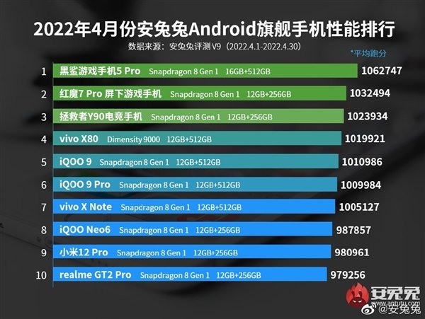 Vivo X80 — единственный смартфон на Dimensity 9000 — противостоит девяти смартфонам на Snapdragon 8 Gen 1 в апрельском рейтинге производительности AnTuTu