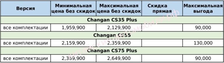 Скидки 90-130 тыс. рублей. В России подешевели автомобили Changan