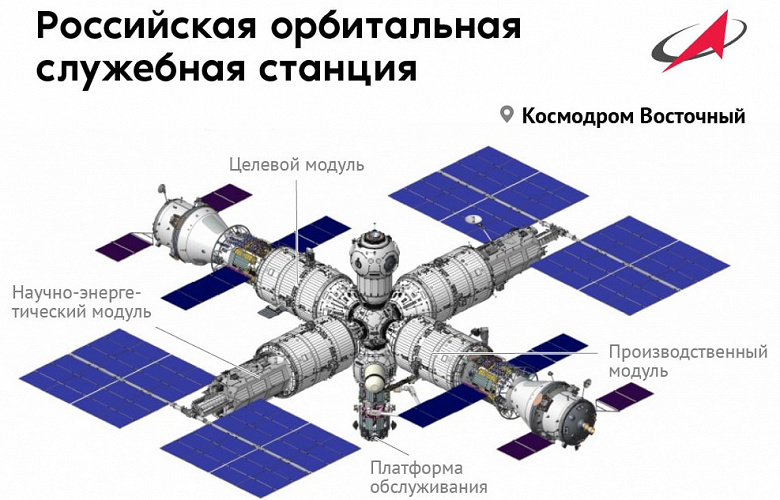 Российская орбитальная станция не станет копировать МКС. РОСС будет создаваться на высокоширотной орбите с наклонением 96–98 градусов