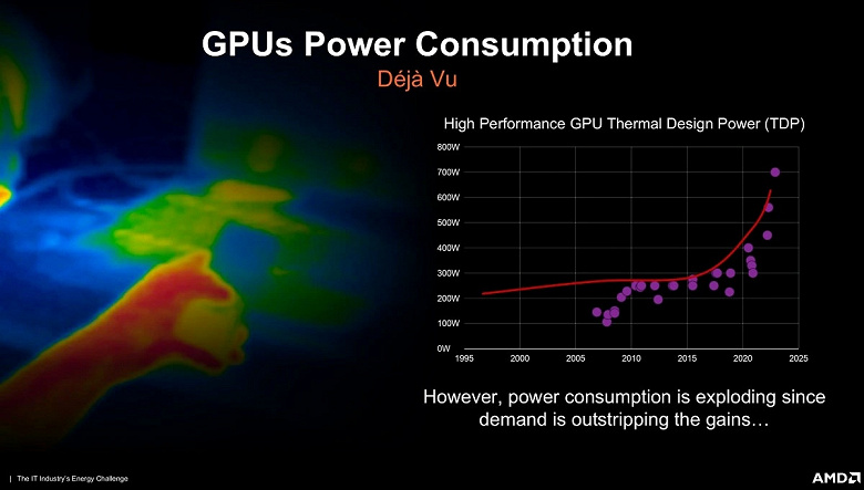 К 2025 году тепловыделение графических процессоров AMD может достичь 700 Вт