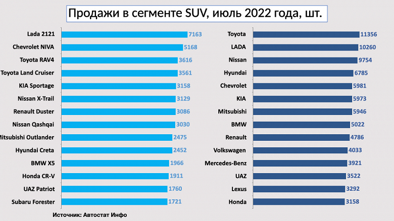 Популярнее Toyota RAV4 и Toyota Land Cruiser. Lada Niva с пробегом разлетаются как горячие пирожки