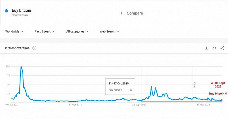 Поисковый запрос в Google «buy bitcoin» достиг двухлетнего минимума.