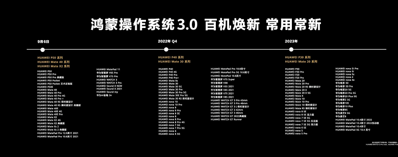 Новейший «заменитель Android» от Huawei вышел сегодня для P50, Mate 40, Mate X2 и еще 28 устройств компании. Huawei рассказала, когда HarmonyOS 3.0 выйдет и для десятков других смартфонов