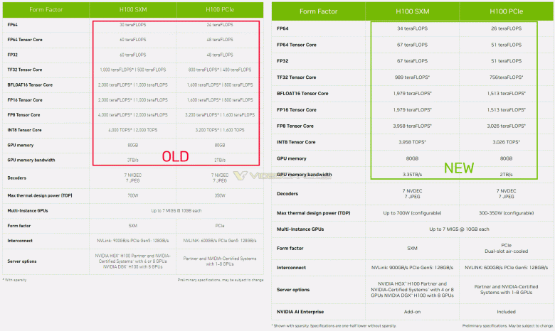 Спустя полгода после анонса Nvidia ощутимо повысила производительность своего монструозного GPU. Параметры H100 на сайте компании изменились