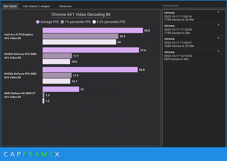 Intel Arc A770 громит даже GeForce RTX 4090. Тесты декодирования AV1 показали неожиданную сильную сторону новинок