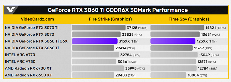 Пока доступные RTX 40 ещё не появились. Тесты GeForce RTX 3060 Ti с GDDR6X показали, насколько новинка быстрее обычной версии