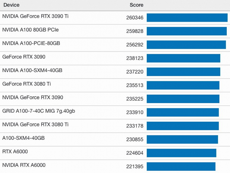 GeForce RTX 4090 протестировали в Geekbench, результат впечатляет. Производительность в тесте CUDA в 1,6 раза выше, чем у GeForce RTX 3090 Ti