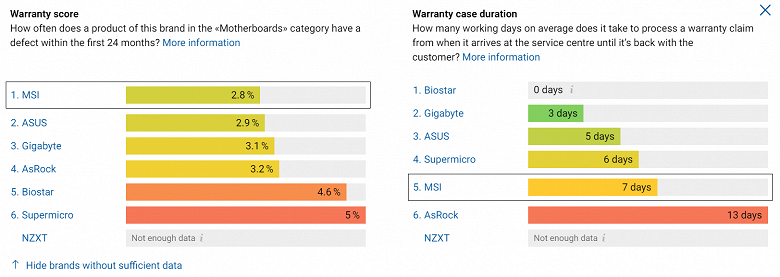 ASRock, Gainward и Inno3D легко обошли MSI, Asus и Gigabyte, а Sapphire оказалась в числе худших. Появилась статистика гарантийных обращений по видеокартам