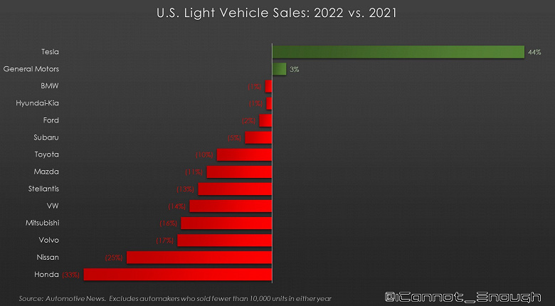 Превосходство Tesla над остальными автопроизводителями наглядно показали на графике