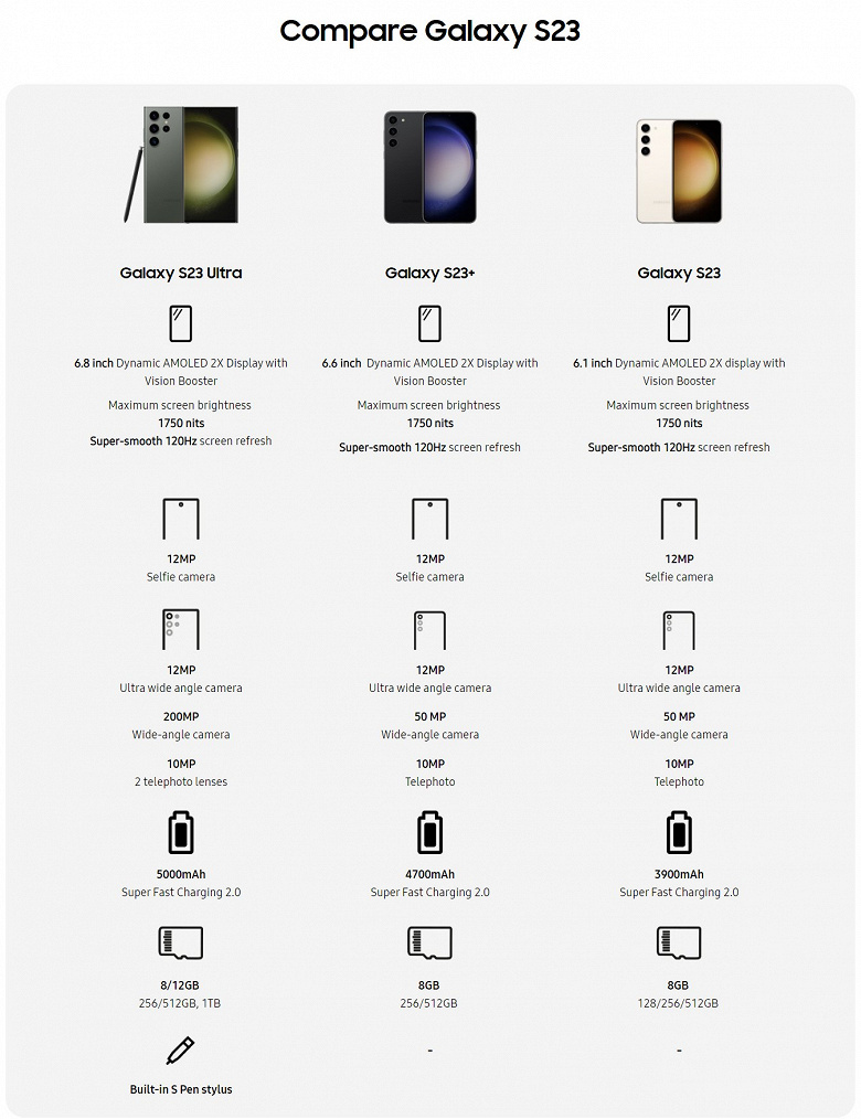 Перечислены все отличия между Samsung Galaxy S23, Samsung Galaxy S23+ и Samsung Galaxy S23 Ultra