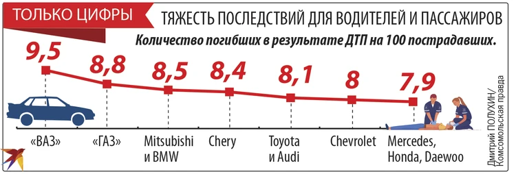 В ГИБДД назвали самые опасные марки автомобилей при ДТП