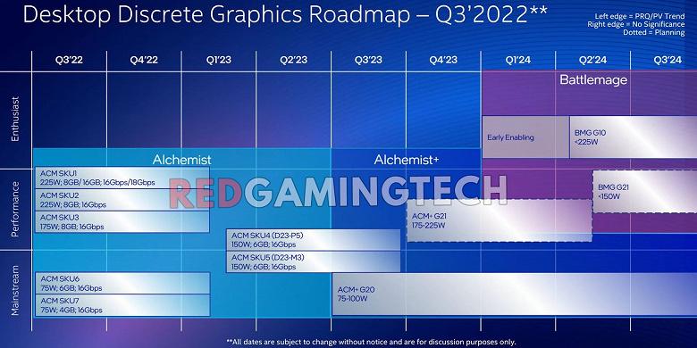 Полностью новые видеокарты у Intel появятся лишь в 2024 году, и снова без топовых моделей