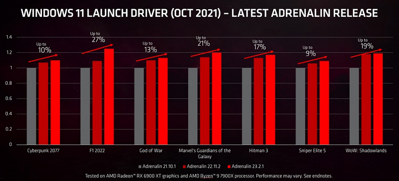 AMD, почему так долго-то? Компания выпустила свежий драйвер для видеокарт прошлых поколений