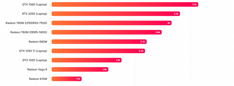 Бюджетные дискретные видеокарты в ноутбуках больше не нужны? Появились первые результаты тестирования iGPU Radeon 780M