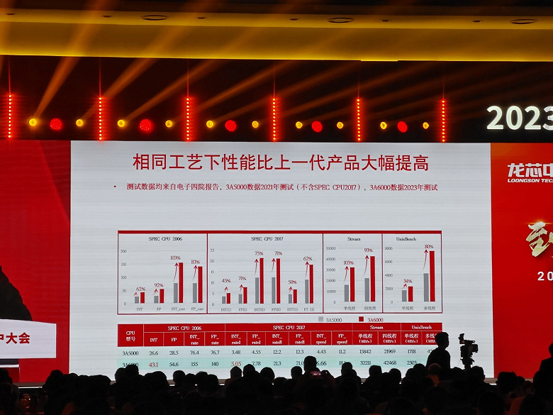 Огромный прогресс Китая в создании своих процессоров. Представлен четырехъядерный Loongson 3A6000 с производительностью на уровне Core i3-10100