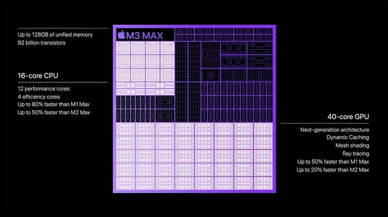 Apple развивает огромными скачками. SoC M3 Max в MacBook Pro с 16 ядрами CPU умудряется соперничать с 24-ядерной SoC M2 Ultra