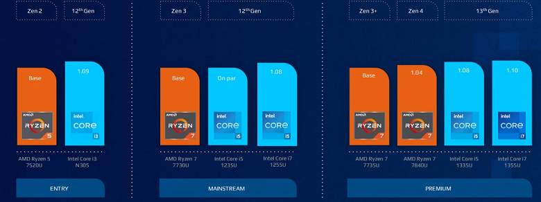Intel обвиняет AMD в использовании старой архитектуры Zen 2 в новых процессорах, но при этом в своей презентации делает странное сравнение и даже лукавит