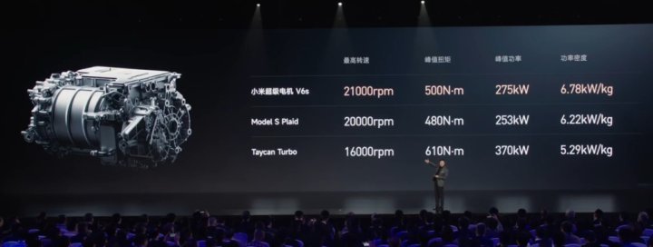 Xiaomi представила двигатели Super Motor V6 и V6s. Старший превосходит двигатели Tesla Model S Plaid и Porsche Taycan Turbo