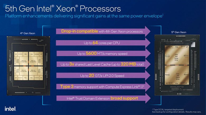 Представлены процессоры Intel Xeon Emerald Rapids. Моделям с 64 ядрами придётся конкурировать с 96-ядерными монстрами AMD