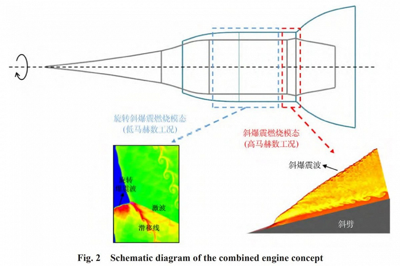 В Китае создали двухрежимный детонационный двигатель. Он может поднять летательный аппарат на высоту в 30 км и развить скорость 16 Махов