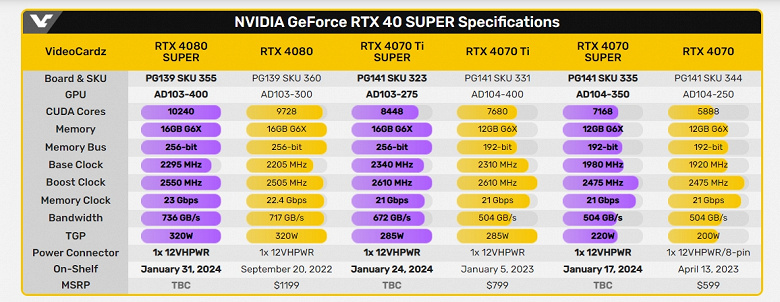 Больше ядер CUDA, повышенные частоты и более высокое энергопотребление. Видеокарты GeForce RTX 40 Super полностью рассекречены до анонса