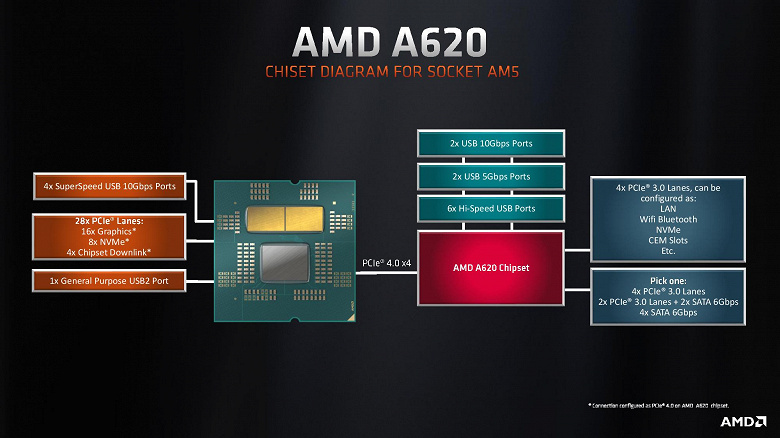 Дешёвые системные платы на чипсете A620 при использовании мощных Ryzen 7000 могут ограничивать процессор