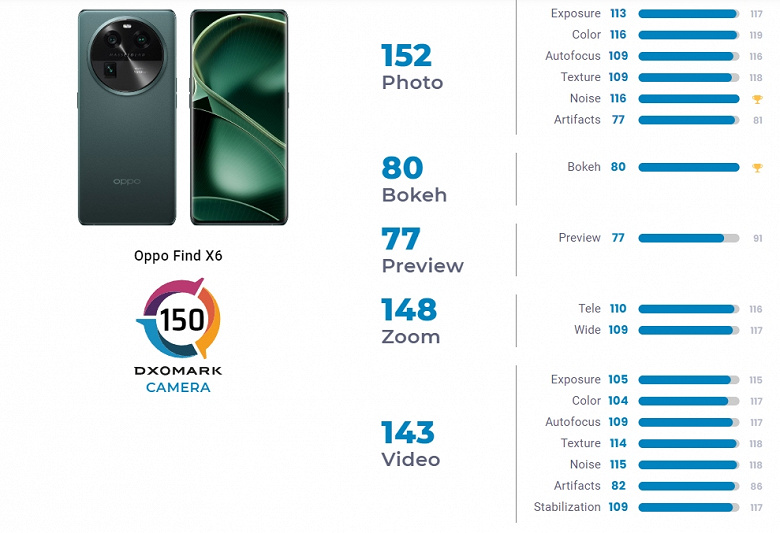 Даже базовый Oppo Find X6 без дюймового датчика фотографирует лучше Samsung Galaxy S23 Ultra. Смартфон занял третье место в рейтинге DxOMark
