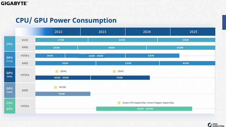 Уже в следующем году связка из топовых CPU и GPU будет потреблять свыше 1 кВт. Благо, пока лишь в серверном сегменте
