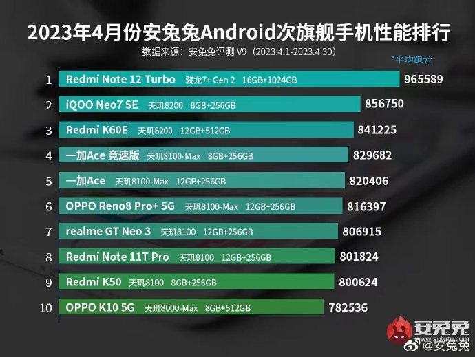 Есть Redmi Note 12 Turbo — и есть все остальные. AnTuTu опубликовала апрельский рейтинг субфлагманов