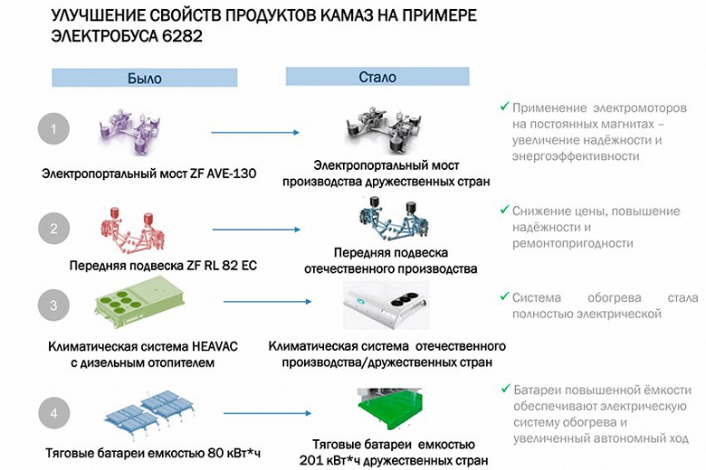 Был немецкий мост ZF, стал мостом «производства дружественных стран». КамАЗ импортозамещает компоненты электробуса «КамАЗ-6282» и заключает контракт на поставку 1000 таких автобусов в Москву