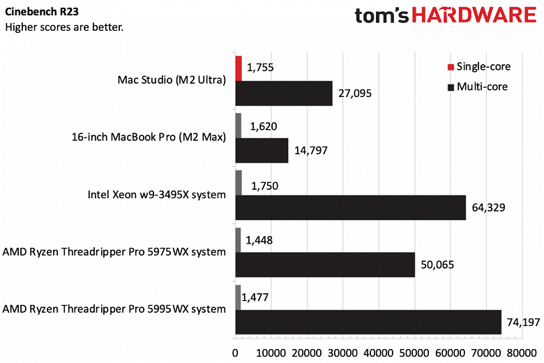 M2 Ultra иногда может конкурировать даже с 56-ядерным Intel Xeon W9-3495X